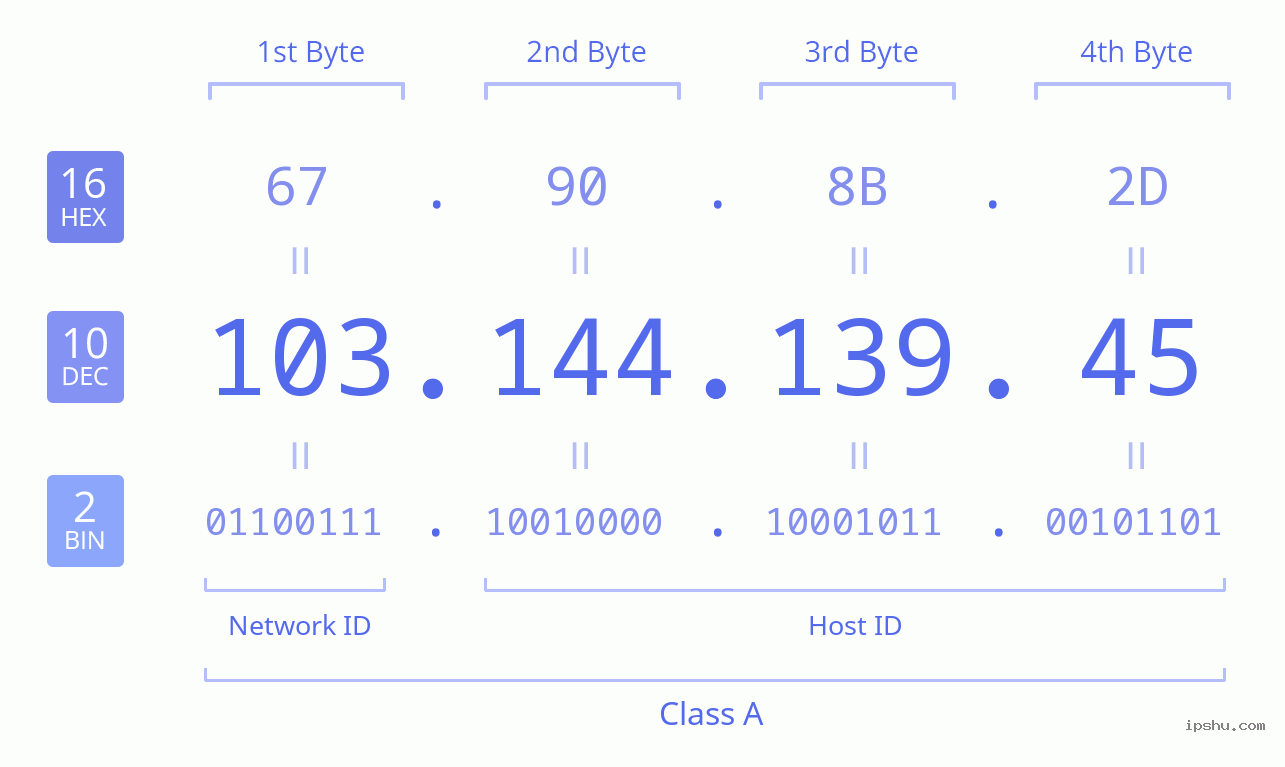 IPv4: 103.144.139.45 Network Class, Net ID, Host ID