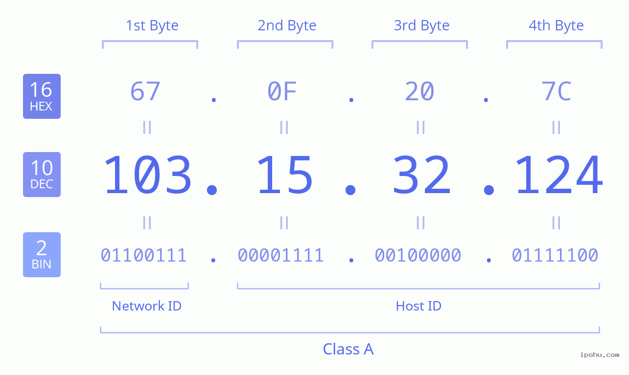 IPv4: 103.15.32.124 Network Class, Net ID, Host ID