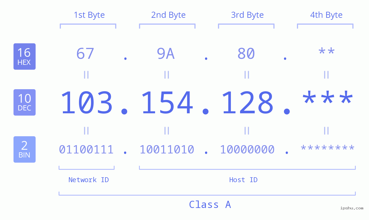 IP Address: 103.154.128 Data Structure Chart BIN DEC HEX IPv4: 103.154.128 Network Class, Net ID, Host ID