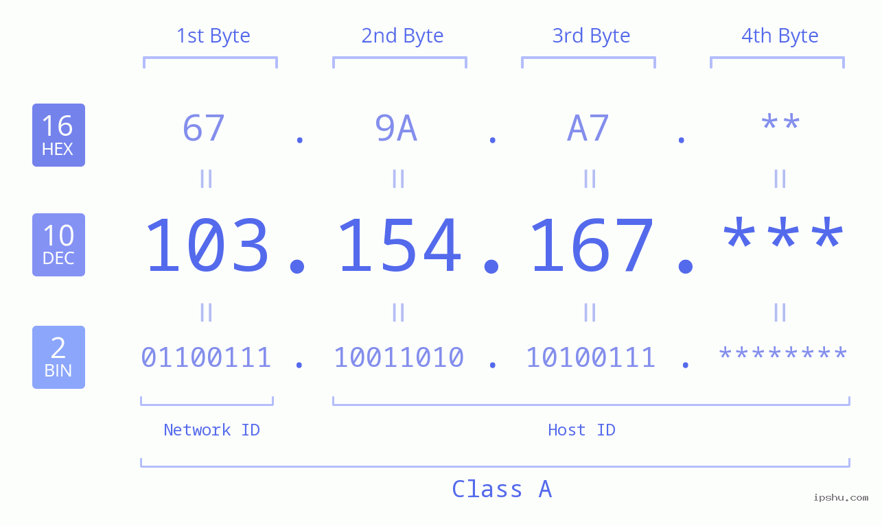 IP Address: 103.154.167 Data Structure Chart BIN DEC HEX IPv4: 103.154.167 Network Class, Net ID, Host ID