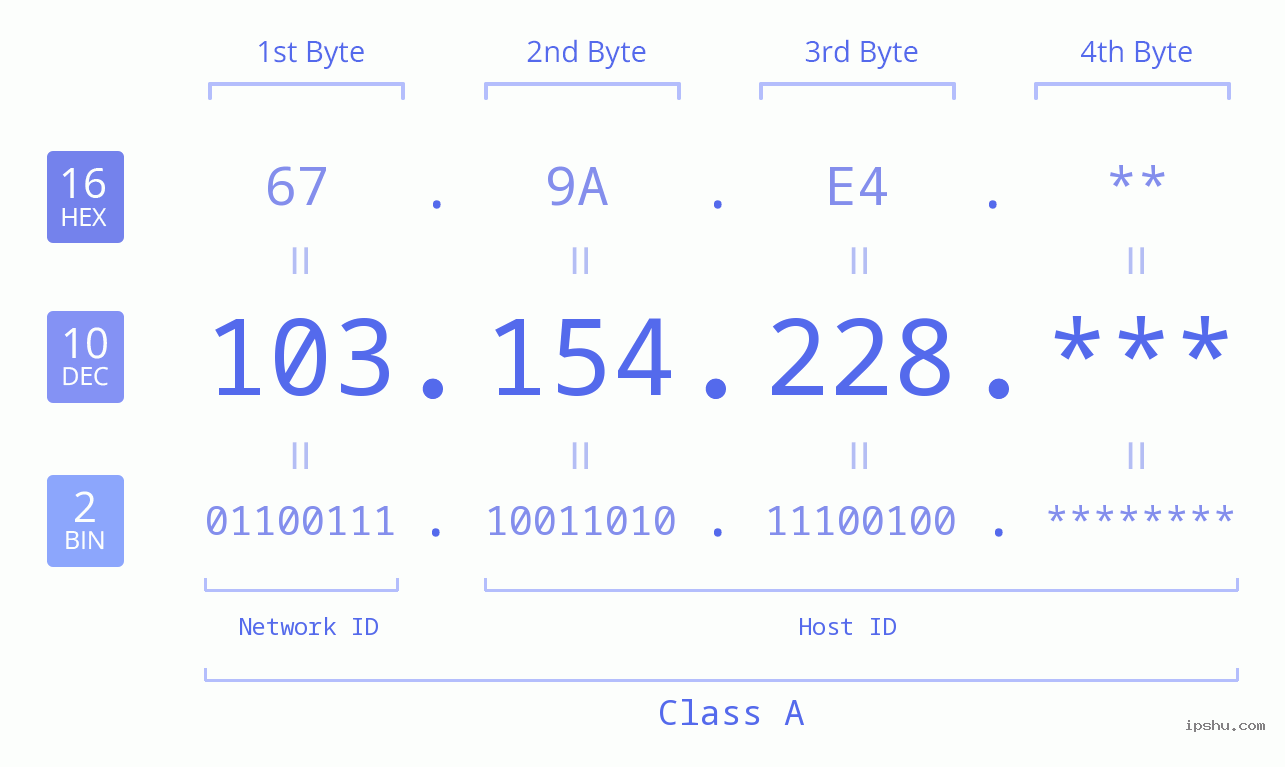 IP Address: 103.154.228 Data Structure Chart BIN DEC HEX IPv4: 103.154.228 Network Class, Net ID, Host ID