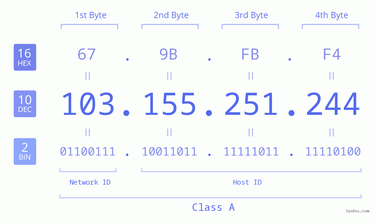 IPv4: 103.155.251.244 Network Class, Net ID, Host ID