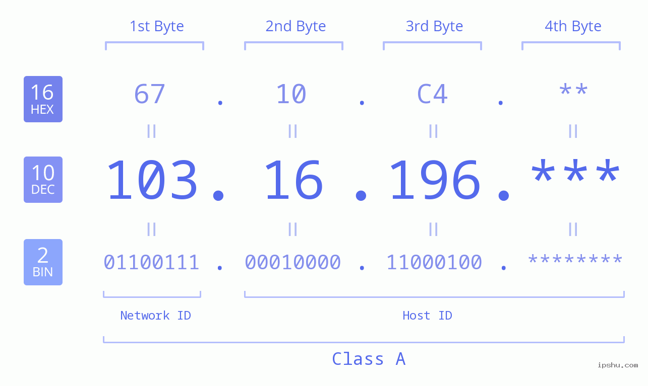 IP Address: 103.16.196 Data Structure Chart BIN DEC HEX IPv4: 103.16.196 Network Class, Net ID, Host ID