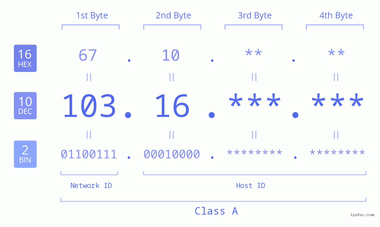 IP Address: 103.16 Data Structure Chart BIN DEC HEX IPv4: 103.16 Network Class, Net ID, Host ID