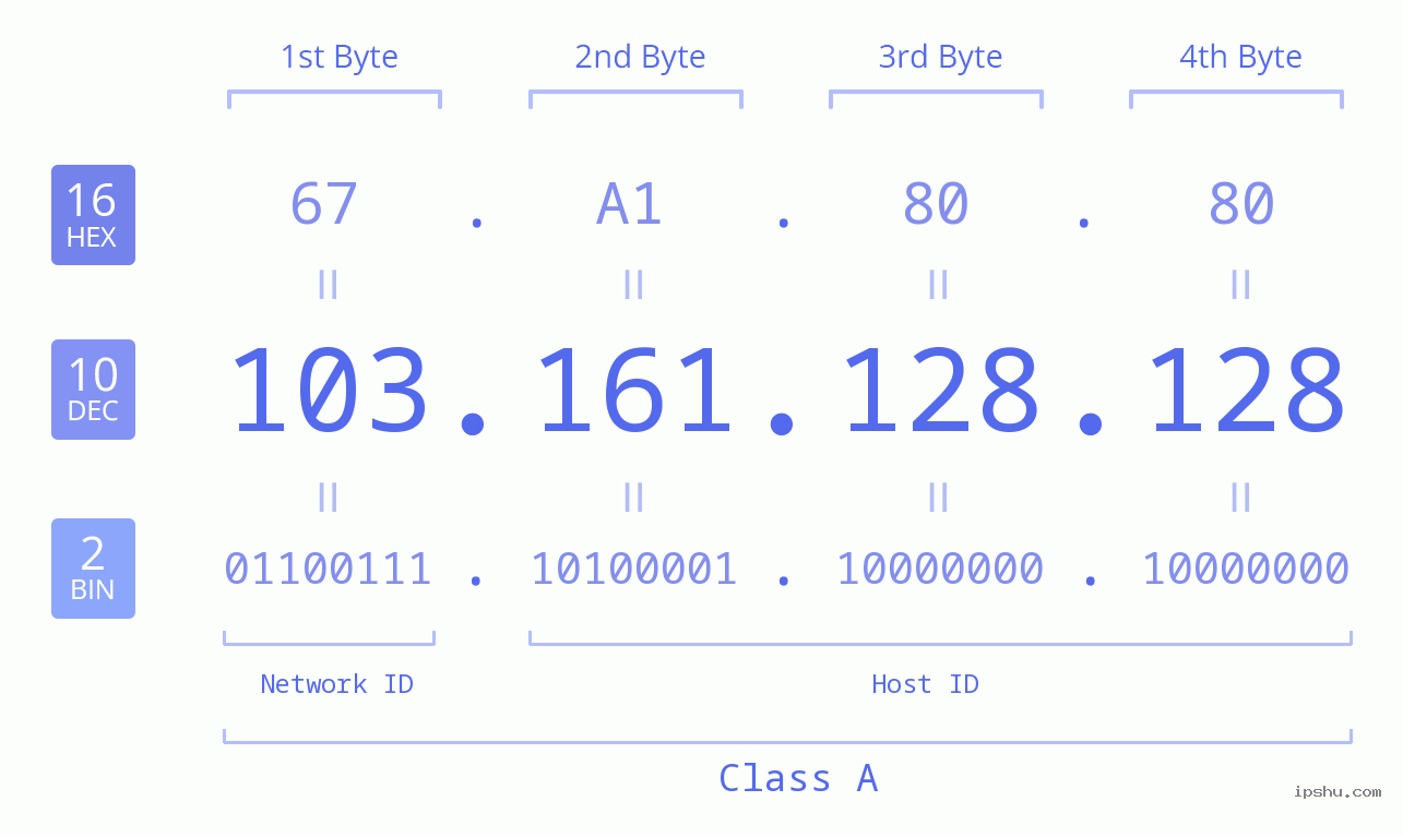 IPv4: 103.161.128.128 Network Class, Net ID, Host ID