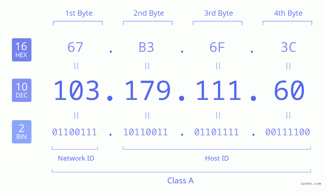 IPv4: 103.179.111.60 Network Class, Net ID, Host ID