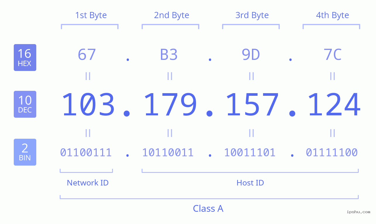 IPv4: 103.179.157.124 Network Class, Net ID, Host ID