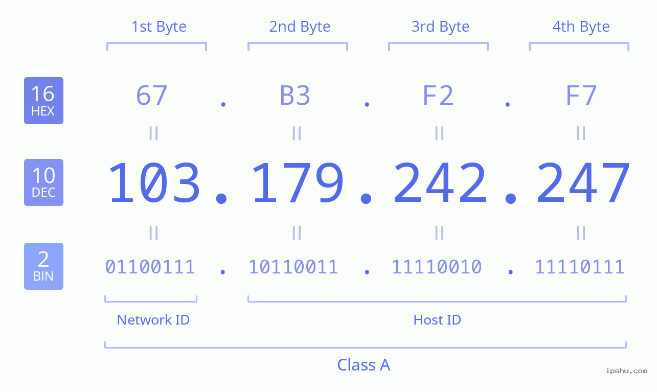 IPv4: 103.179.242.247 Network Class, Net ID, Host ID