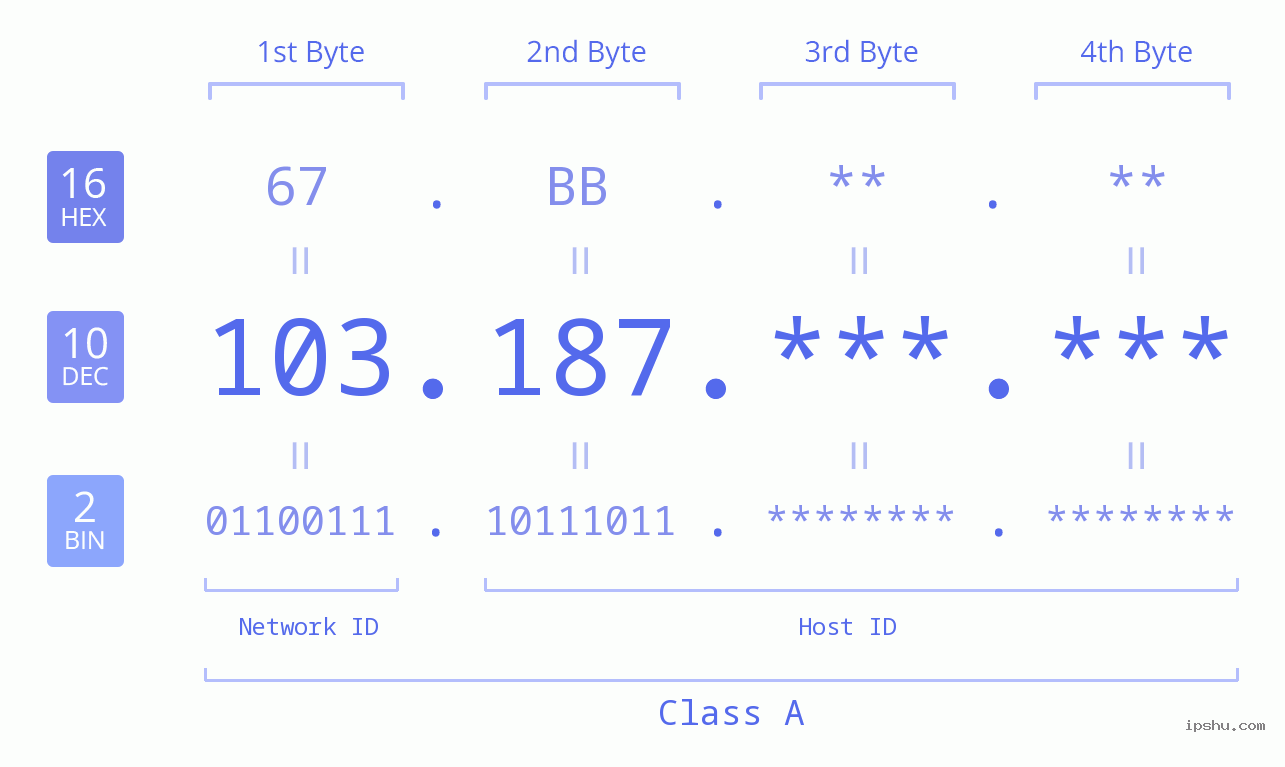 IPv4: 103.187 Network Class, Net ID, Host ID