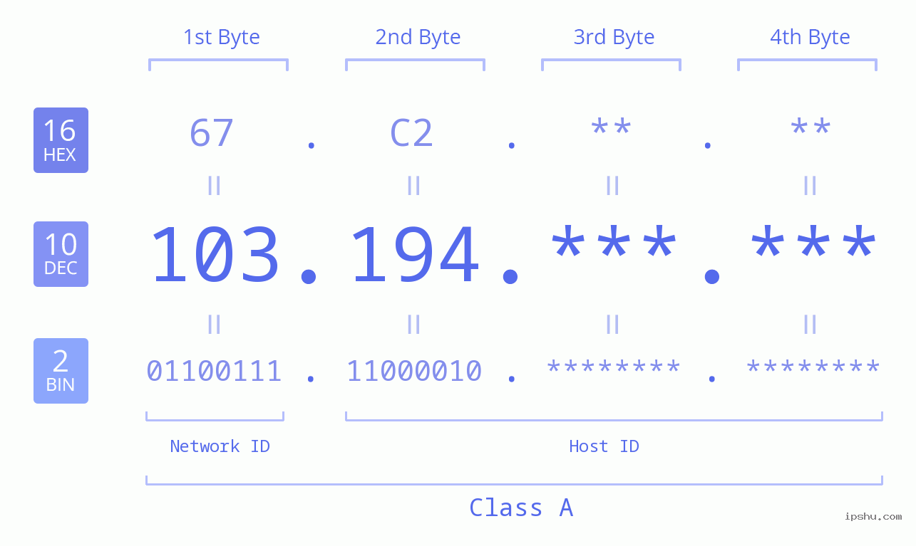 IP Address: 103.194 Data Structure Chart BIN DEC HEX IPv4: 103.194 Network Class, Net ID, Host ID