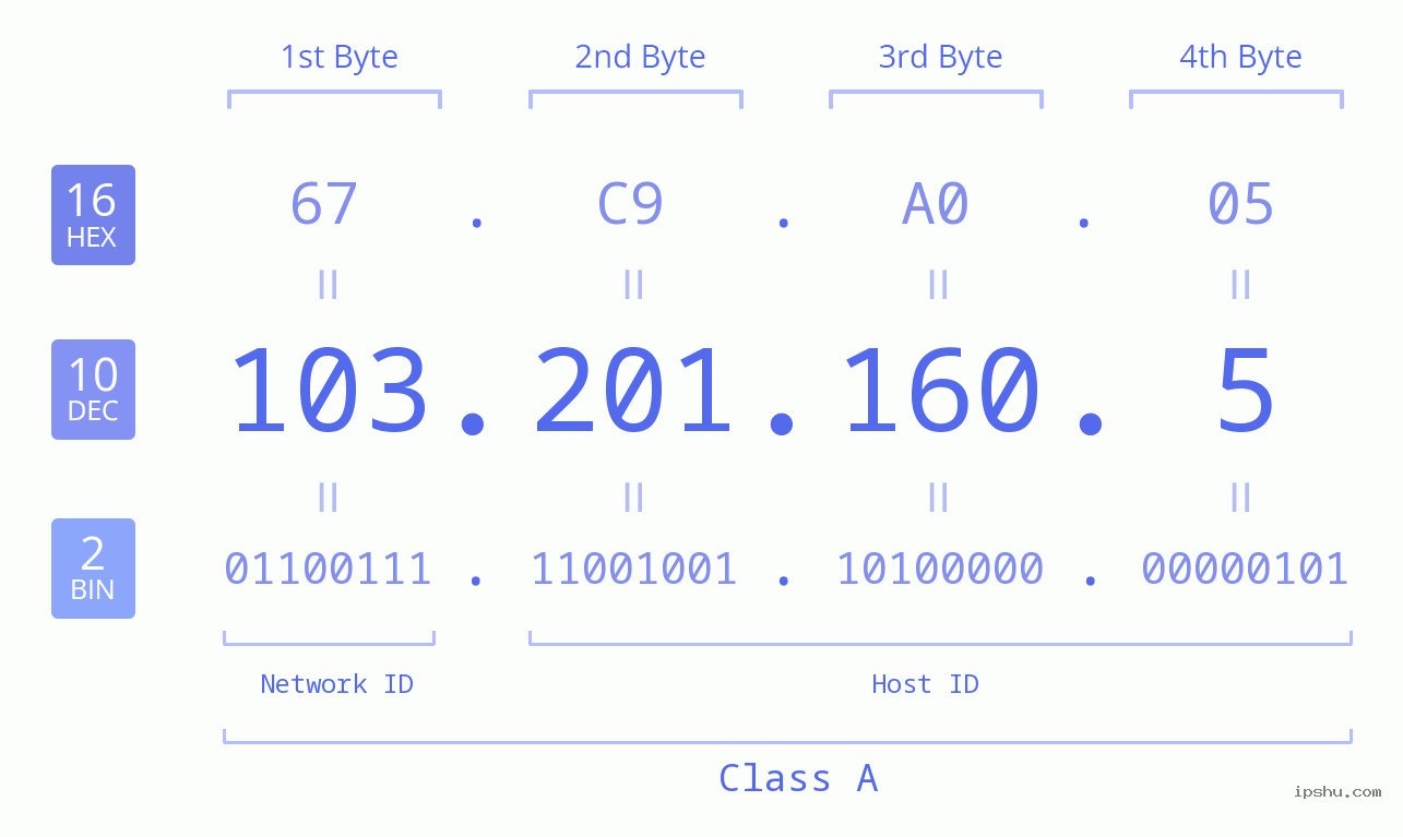 IPv4: 103.201.160.5 Network Class, Net ID, Host ID