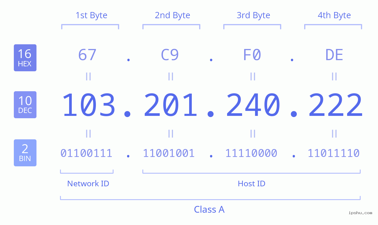 IPv4: 103.201.240.222 Network Class, Net ID, Host ID