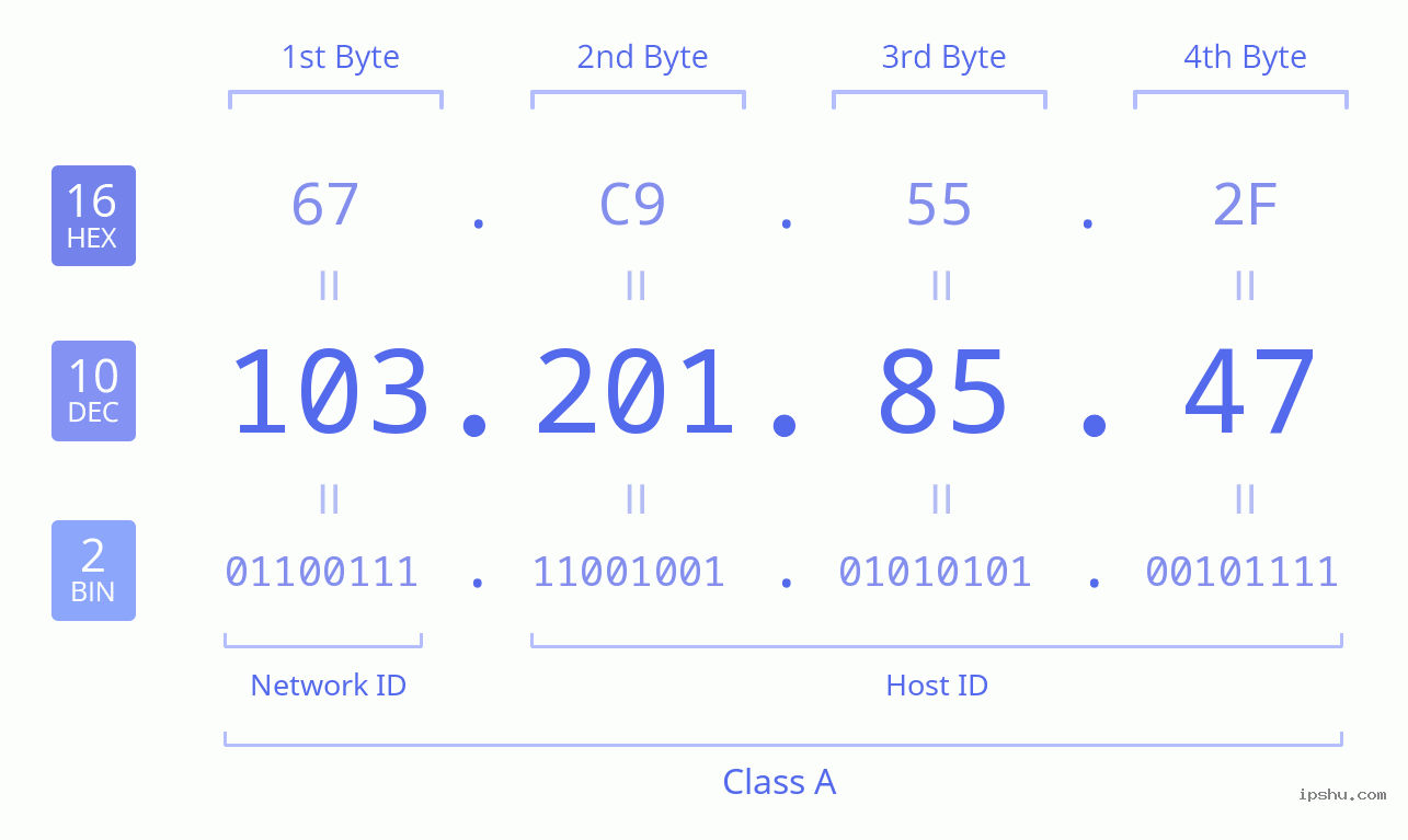 IPv4: 103.201.85.47 Network Class, Net ID, Host ID