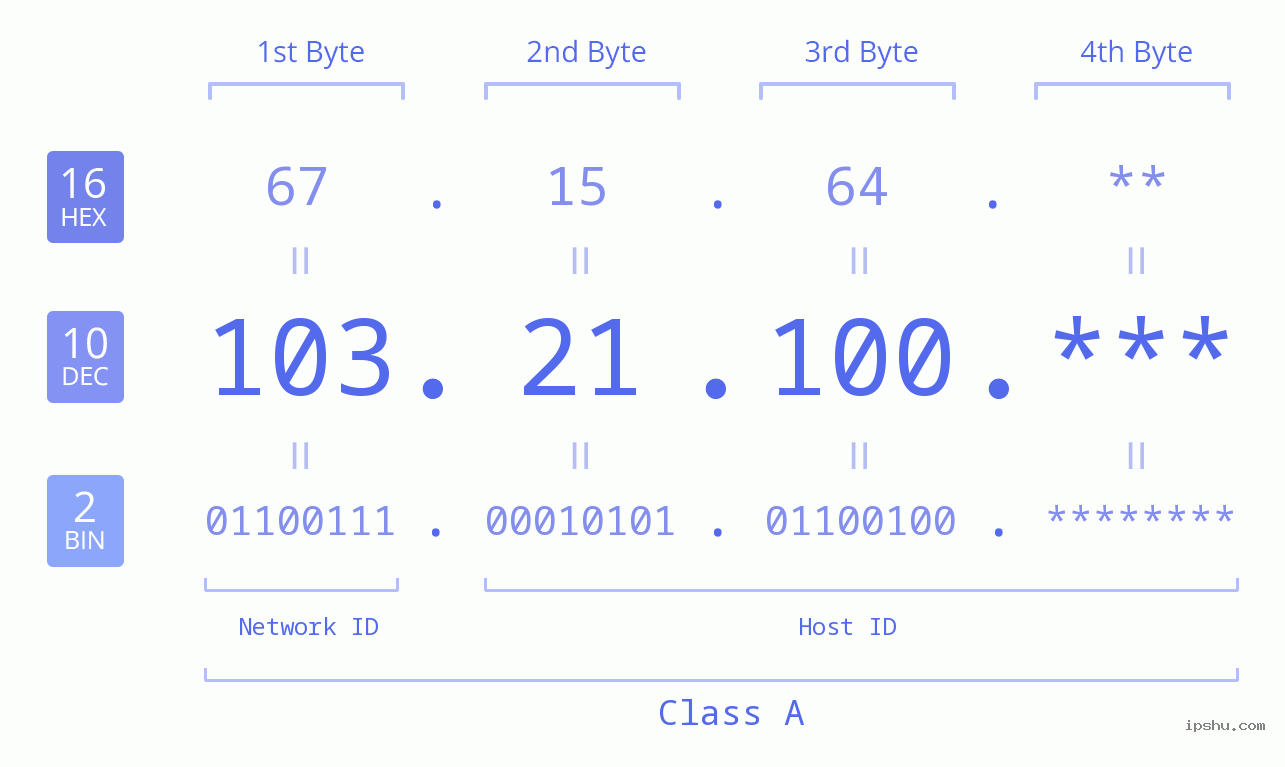 IP Address: 103.21.100 Data Structure Chart BIN DEC HEX IPv4: 103.21.100 Network Class, Net ID, Host ID