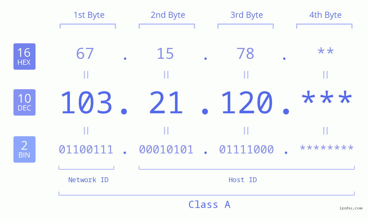 IP Address: 103.21.120 Data Structure Chart BIN DEC HEX IPv4: 103.21.120 Network Class, Net ID, Host ID