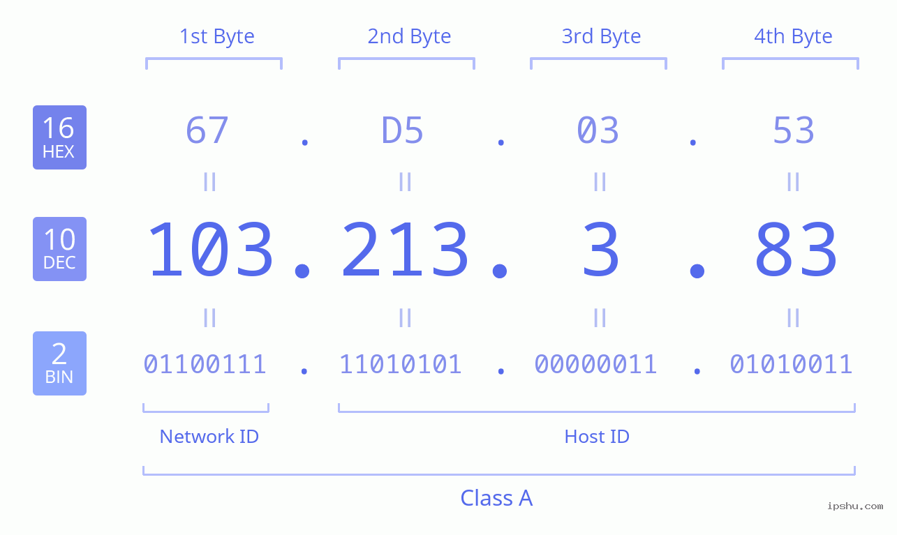 IPv4: 103.213.3.83 Network Class, Net ID, Host ID