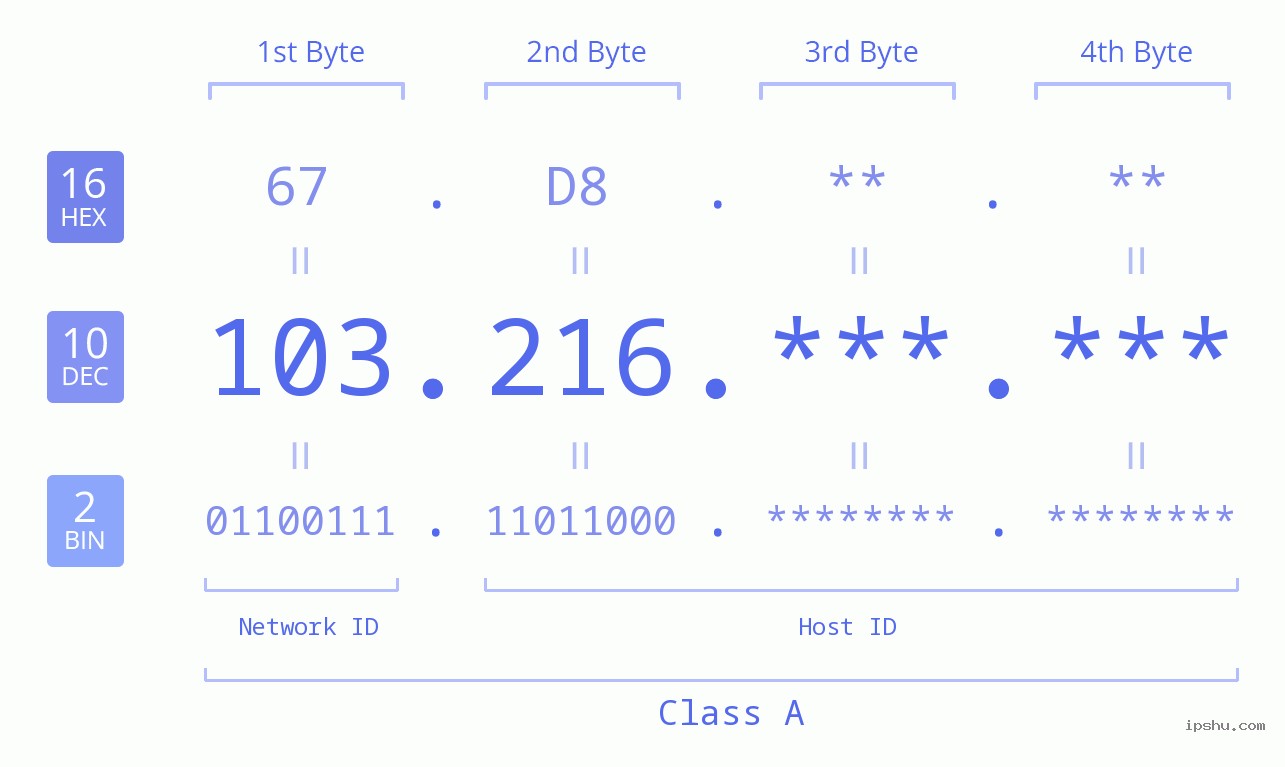 IPv4: 103.216 Network Class, Net ID, Host ID