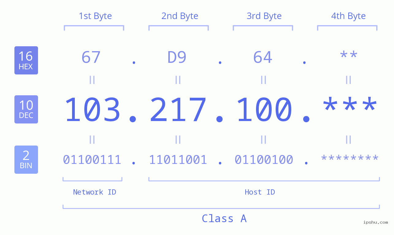IP Address: 103.217.100 Data Structure Chart BIN DEC HEX IPv4: 103.217.100 Network Class, Net ID, Host ID