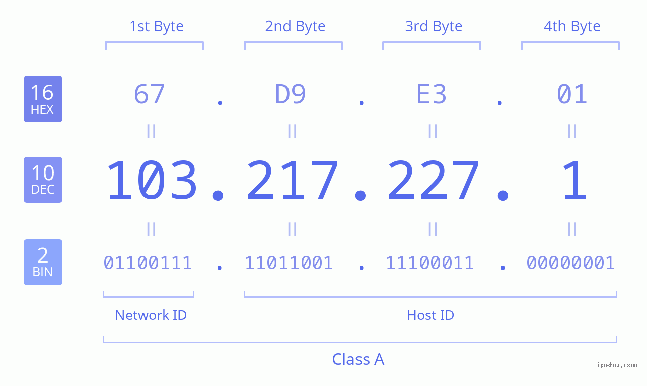 IPv4: 103.217.227.1 Network Class, Net ID, Host ID