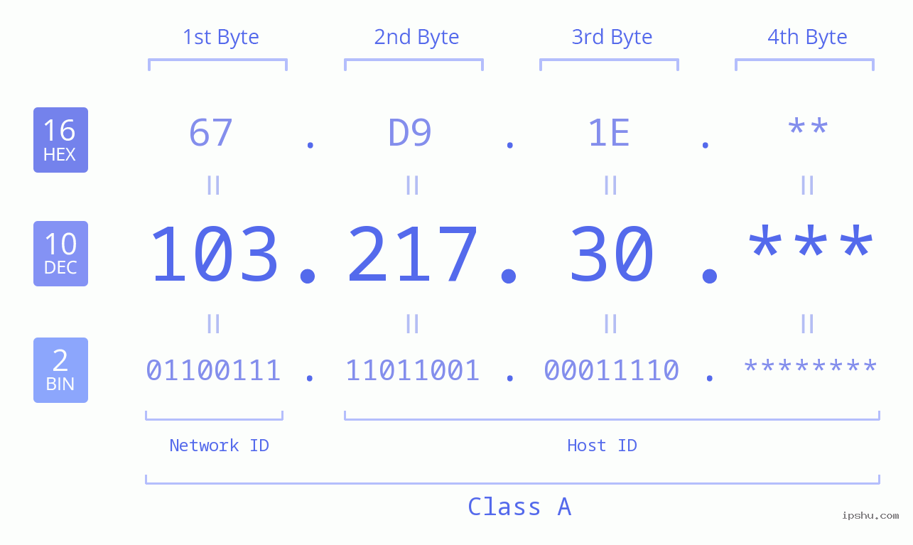 IP Address: 103.217.30 Data Structure Chart BIN DEC HEX IPv4: 103.217.30 Network Class, Net ID, Host ID