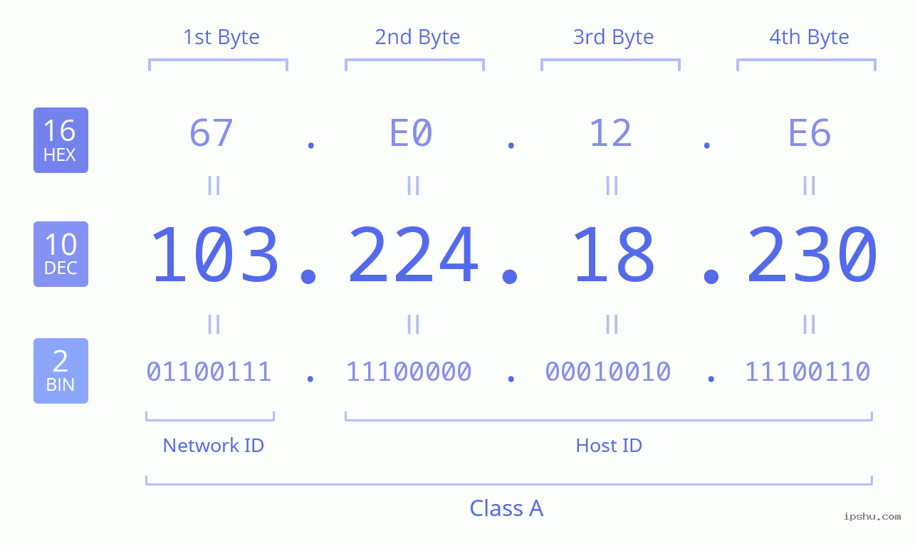 IPv4: 103.224.18.230 Network Class, Net ID, Host ID