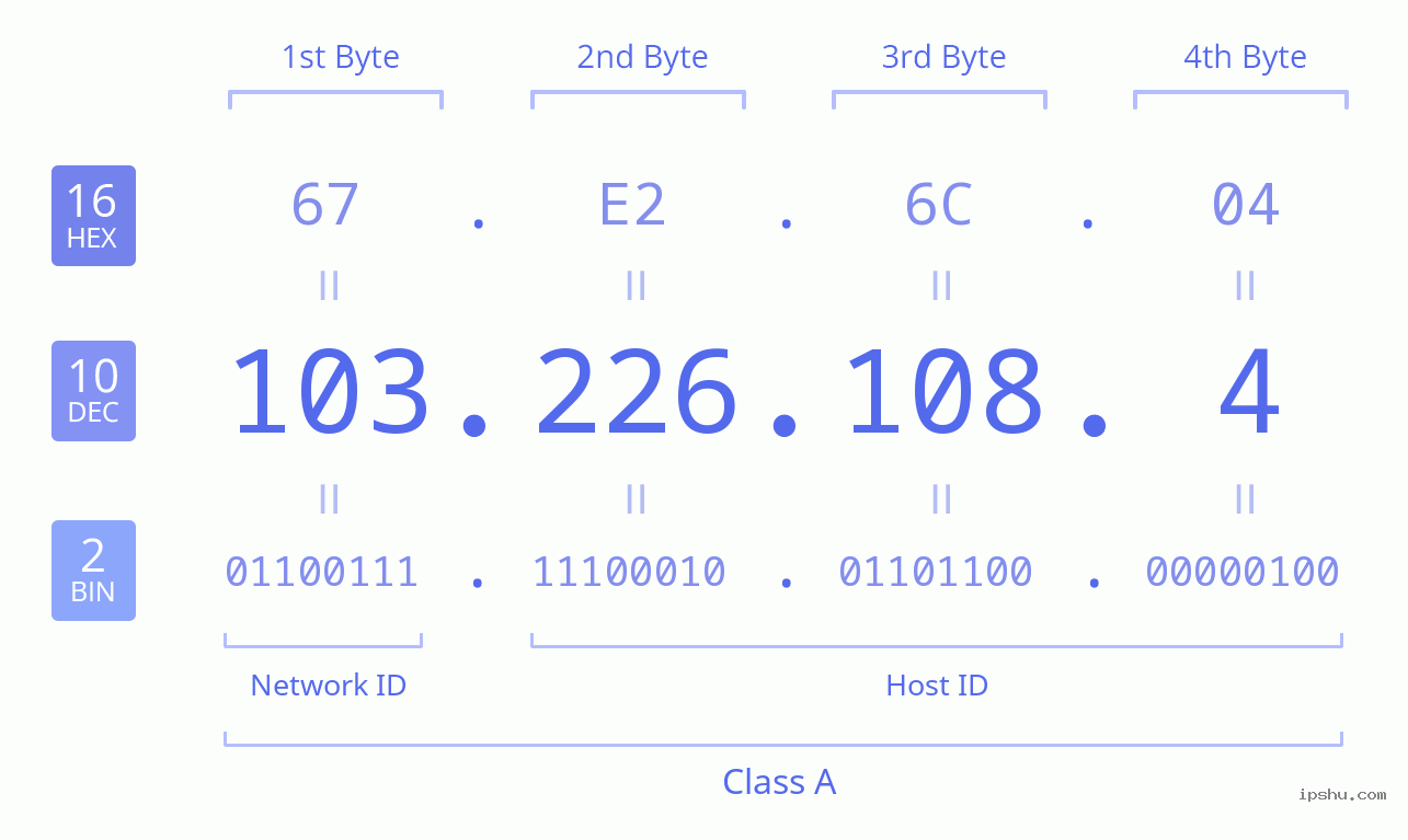 IPv4: 103.226.108.4 Network Class, Net ID, Host ID