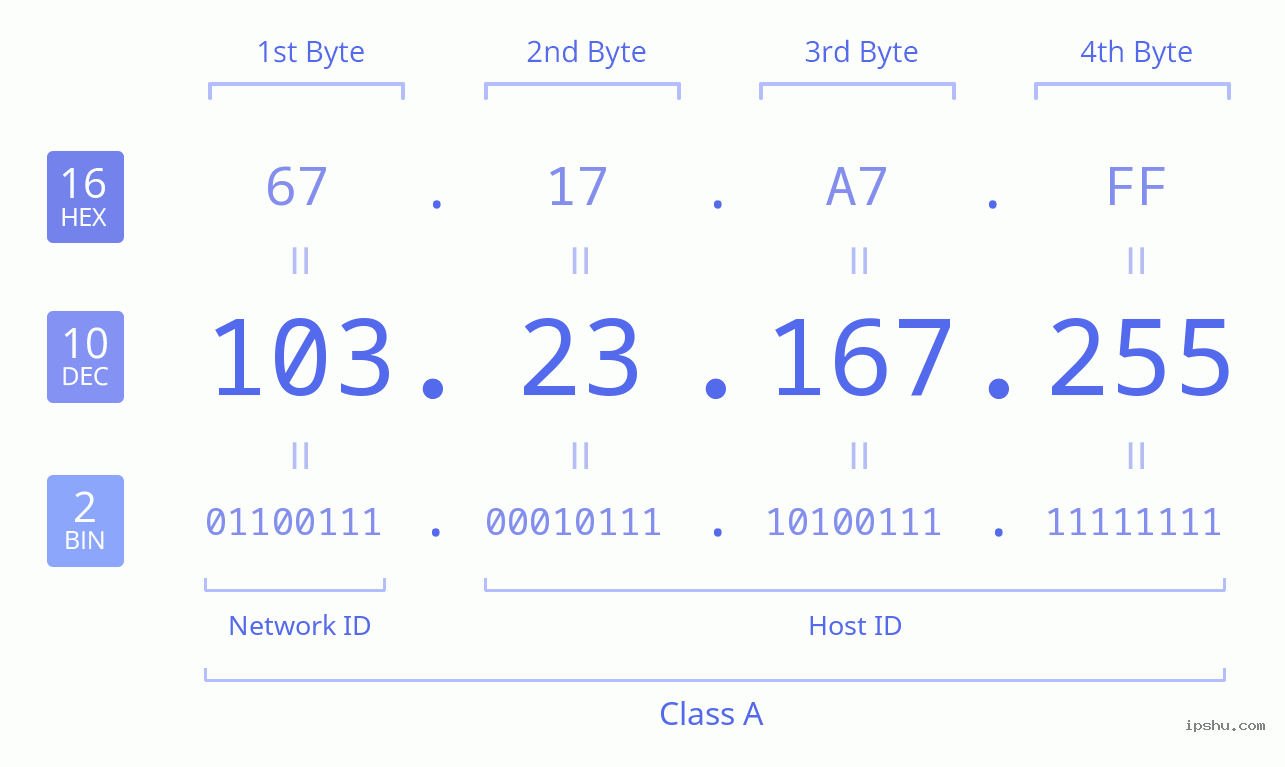 IPv4: 103.23.167.255 Network Class, Net ID, Host ID