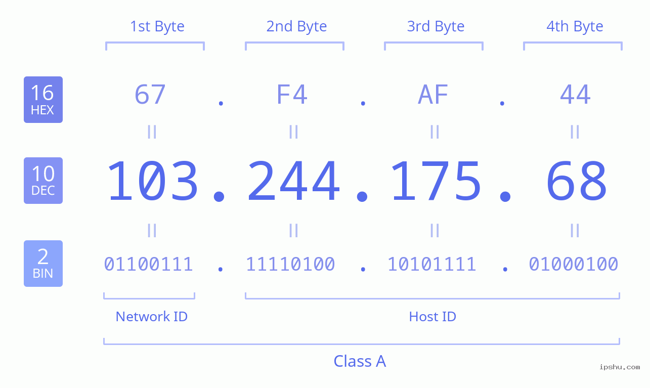 IPv4: 103.244.175.68 Network Class, Net ID, Host ID