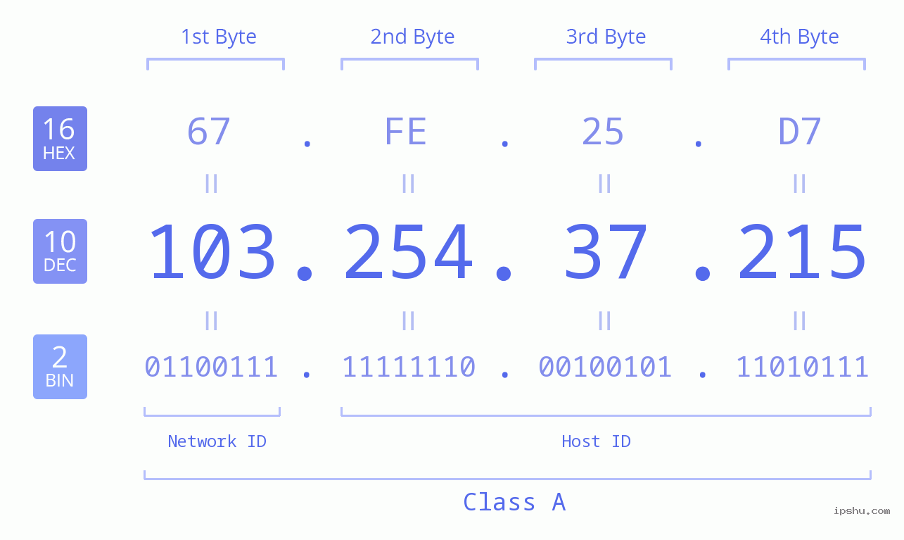 IPv4: 103.254.37.215 Network Class, Net ID, Host ID