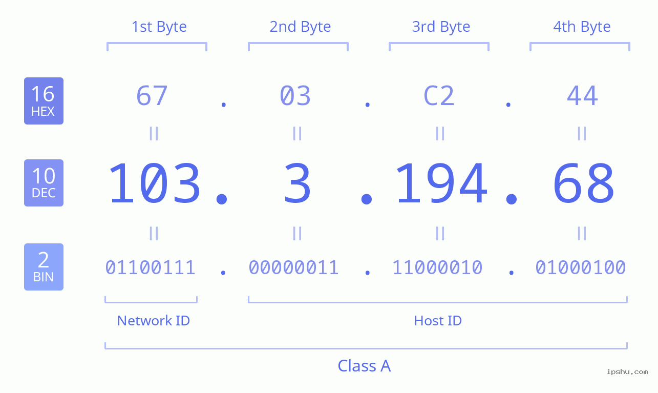 IPv4: 103.3.194.68 Network Class, Net ID, Host ID