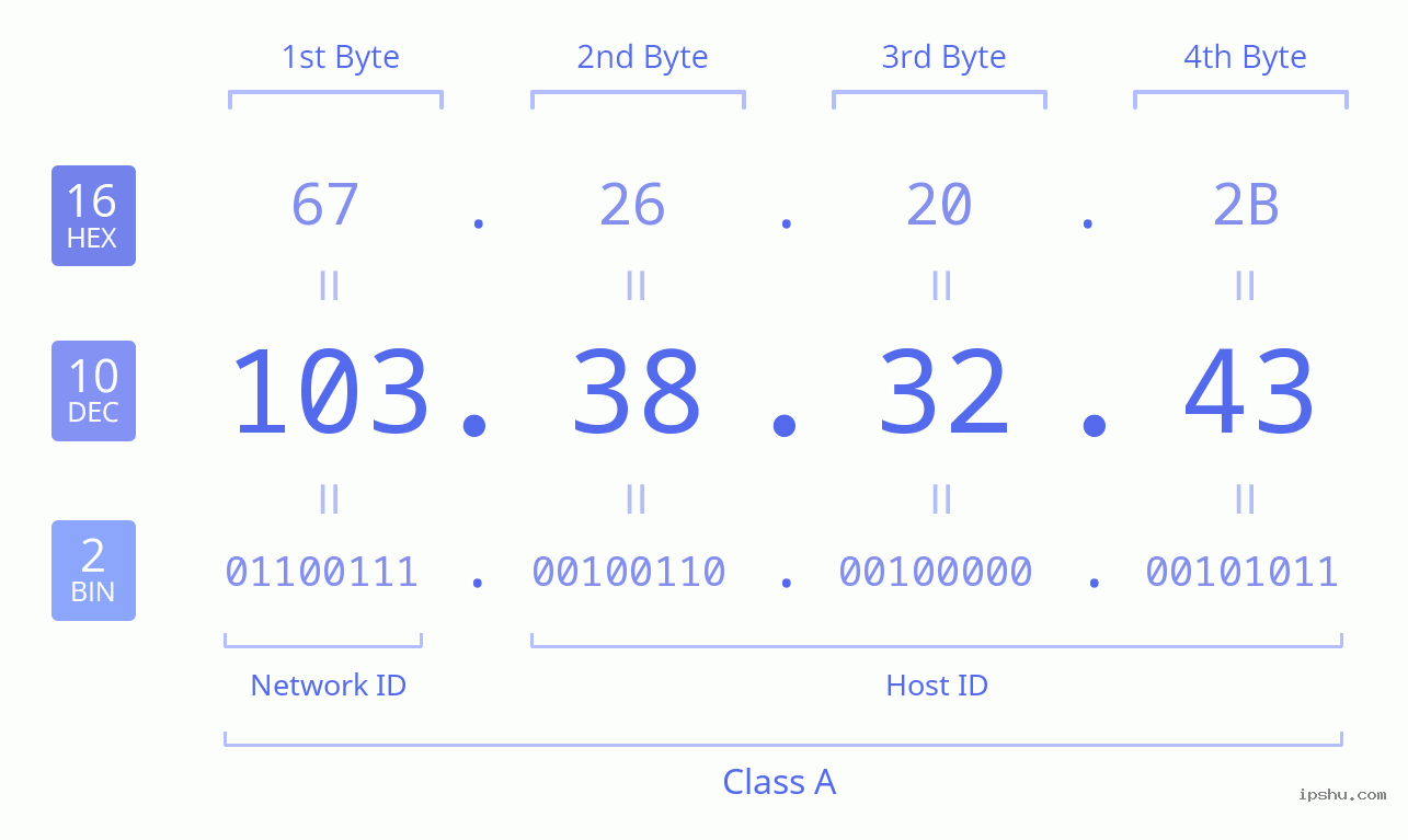 IPv4: 103.38.32.43 Network Class, Net ID, Host ID