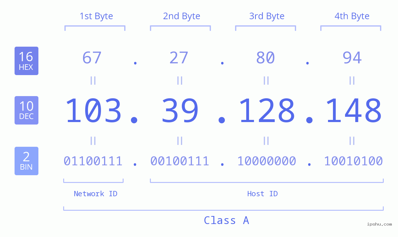 IPv4: 103.39.128.148 Network Class, Net ID, Host ID