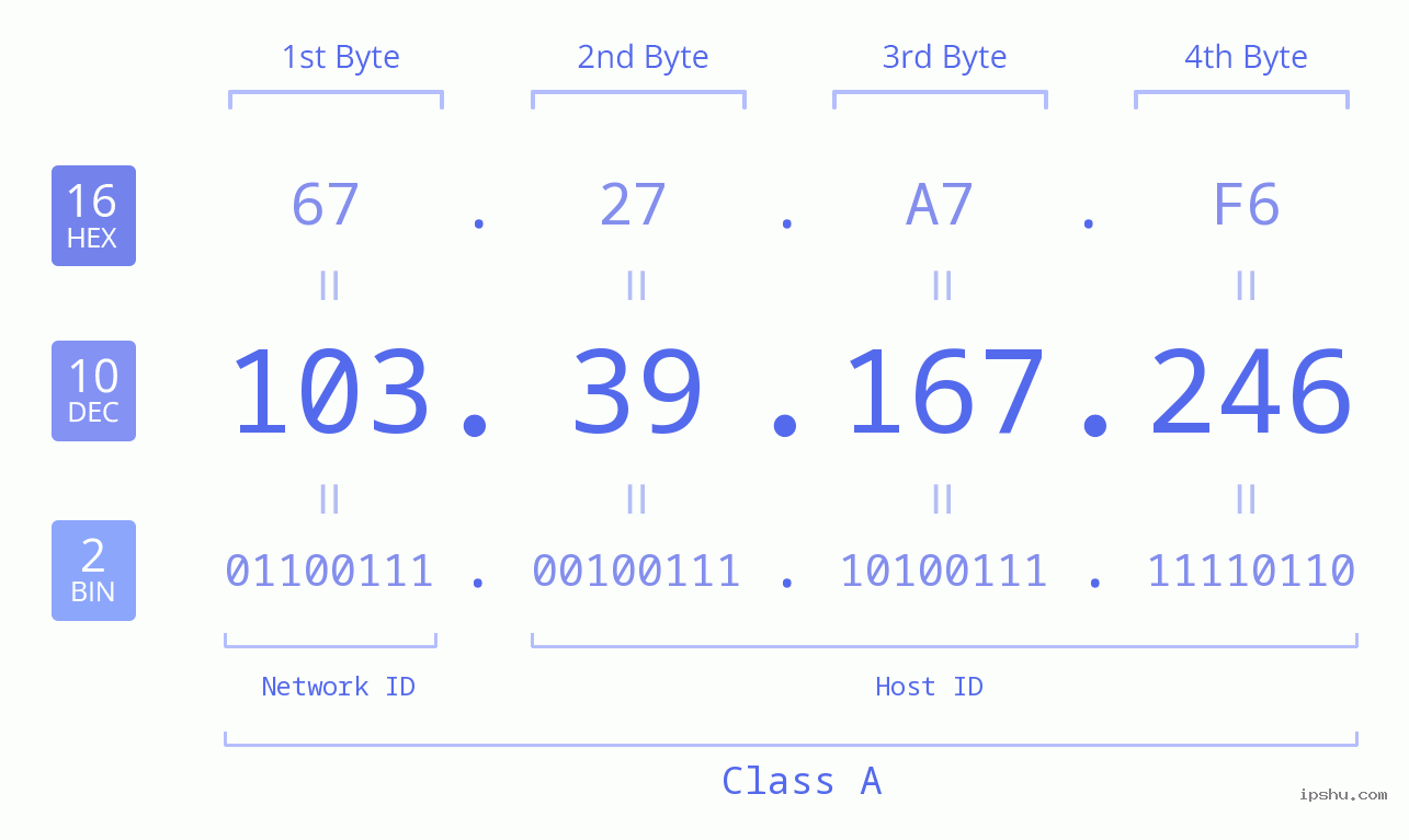 IPv4: 103.39.167.246 Network Class, Net ID, Host ID