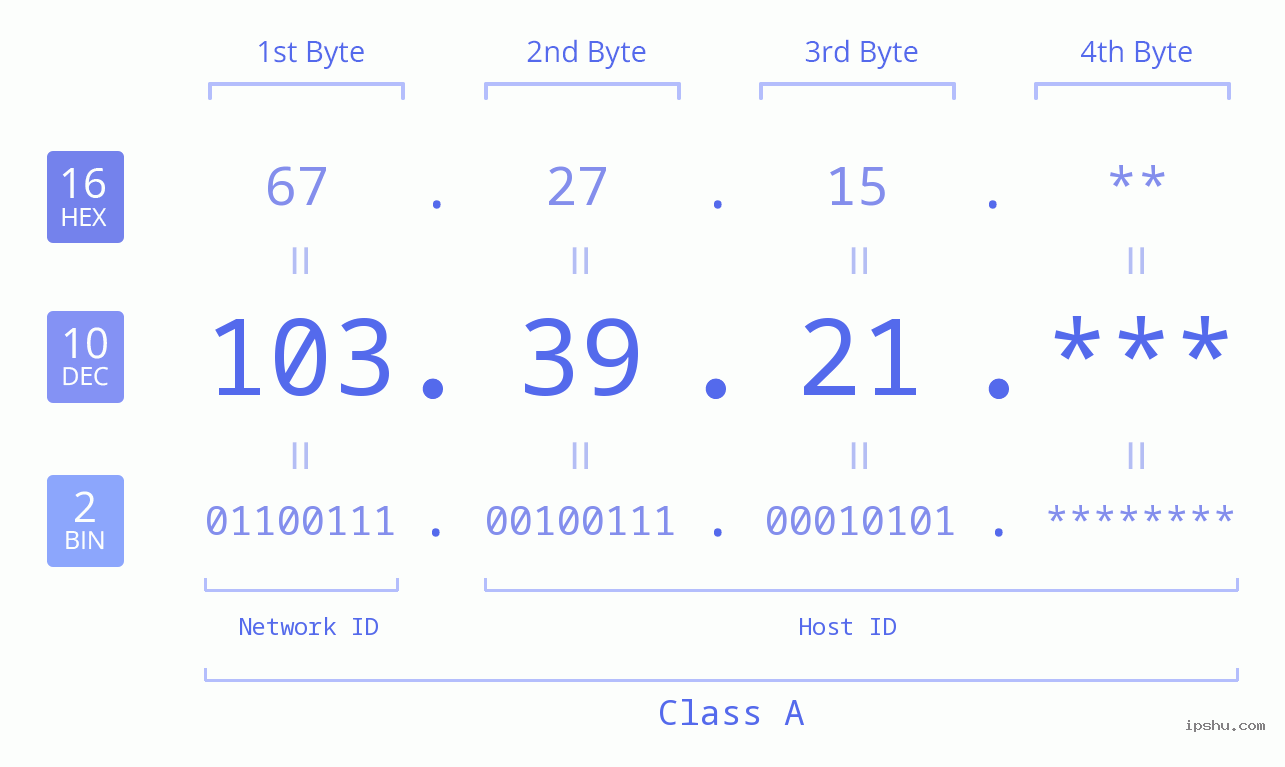 IP Address: 103.39.21 Data Structure Chart BIN DEC HEX IPv4: 103.39.21 Network Class, Net ID, Host ID