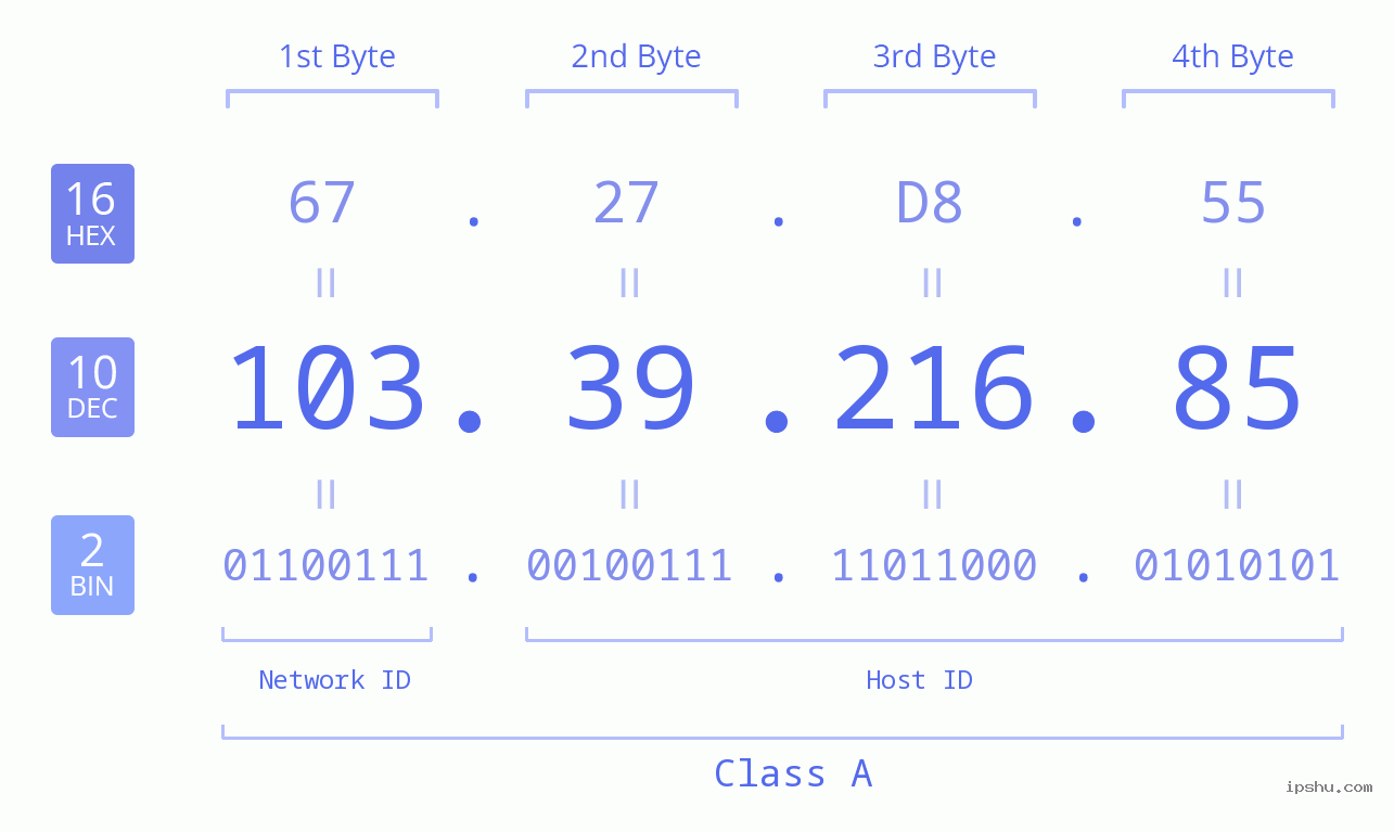 IPv4: 103.39.216.85 Network Class, Net ID, Host ID