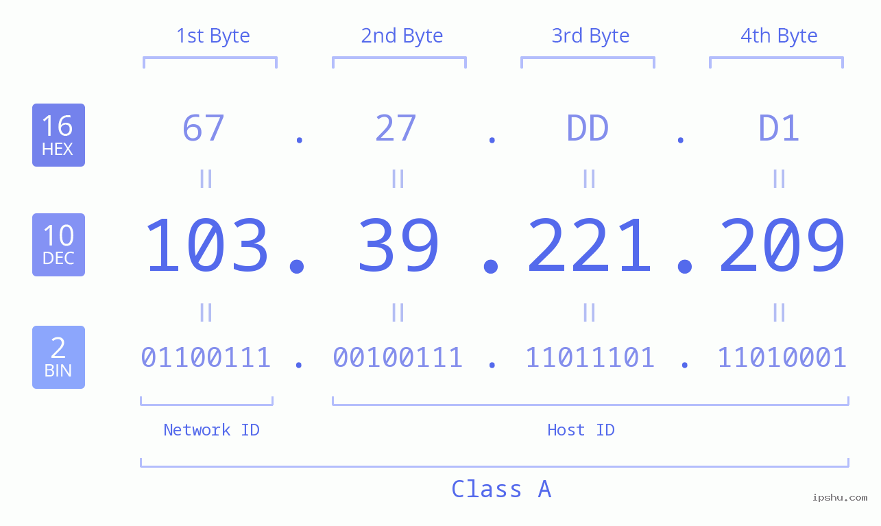 IPv4: 103.39.221.209 Network Class, Net ID, Host ID