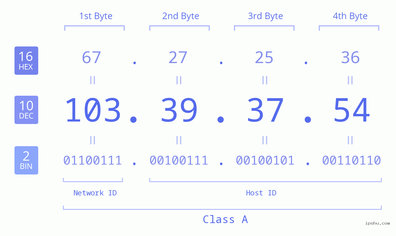 IPv4: 103.39.37.54 Network Class, Net ID, Host ID