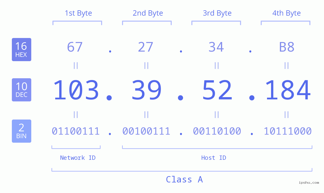 IPv4: 103.39.52.184 Network Class, Net ID, Host ID