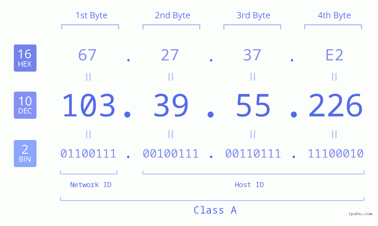 IPv4: 103.39.55.226 Network Class, Net ID, Host ID