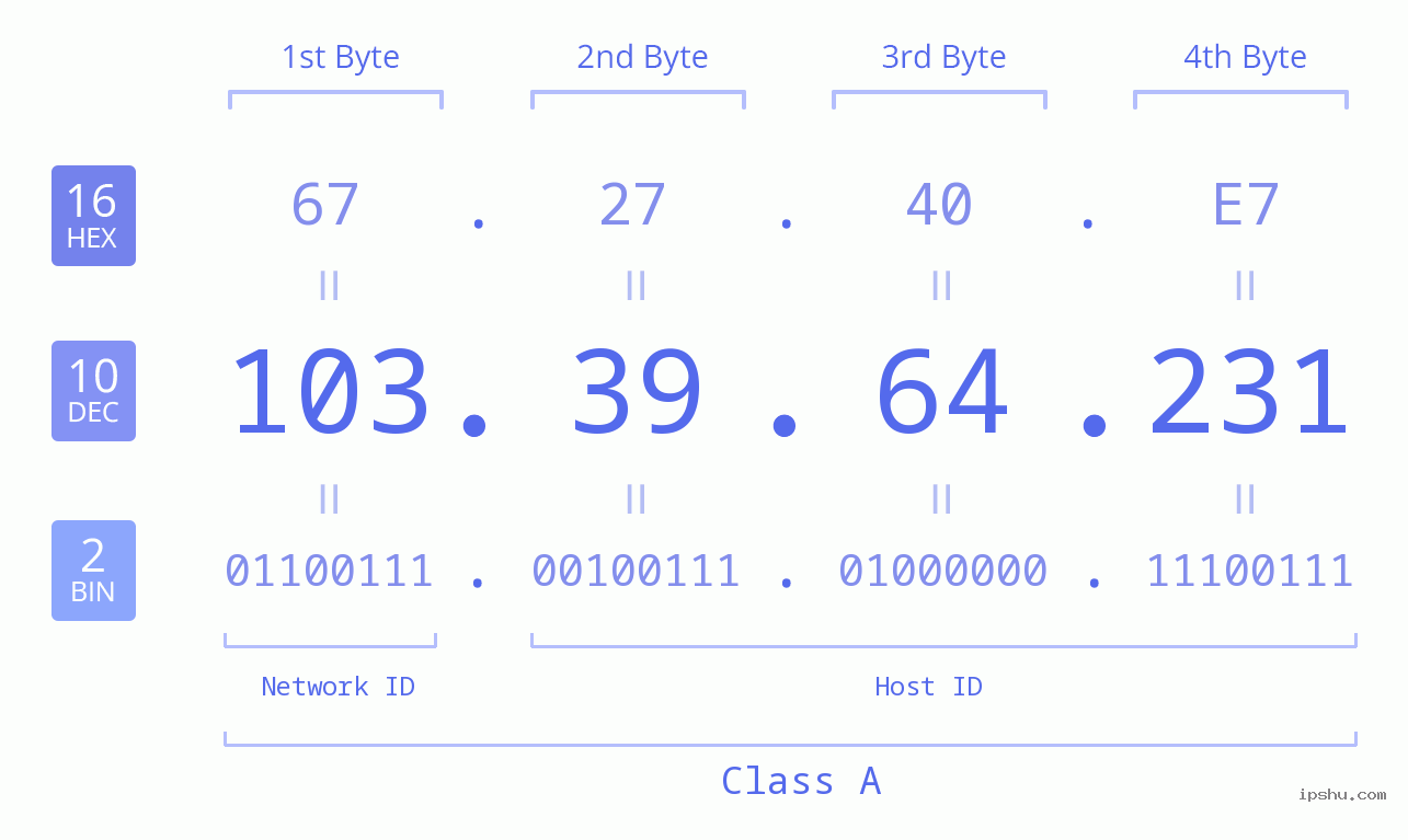 IPv4: 103.39.64.231 Network Class, Net ID, Host ID