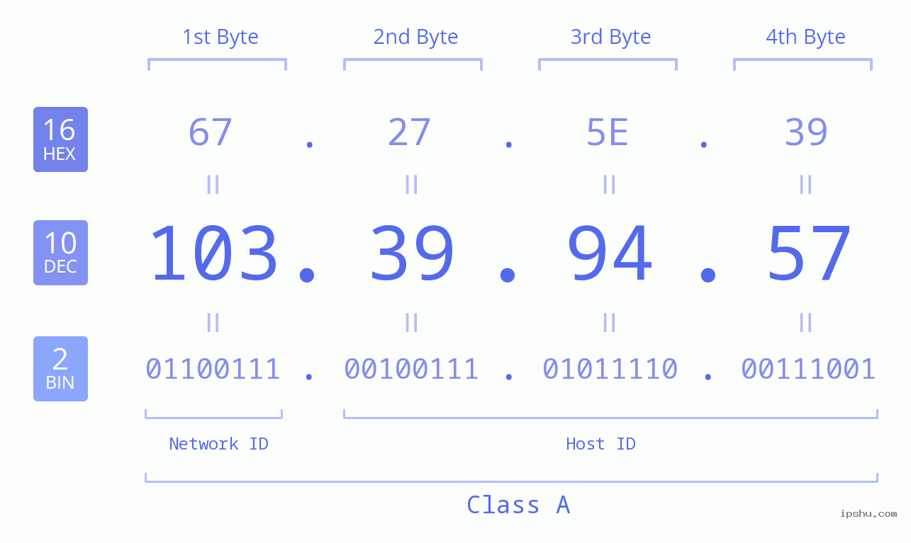 IPv4: 103.39.94.57 Network Class, Net ID, Host ID