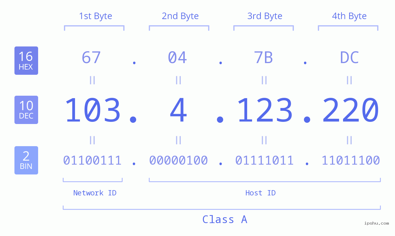 IP Address: 103.4.123.220 Data Structure Chart BIN DEC HEX IPv4: 103.4.123.220 Network Class, Net ID, Host ID