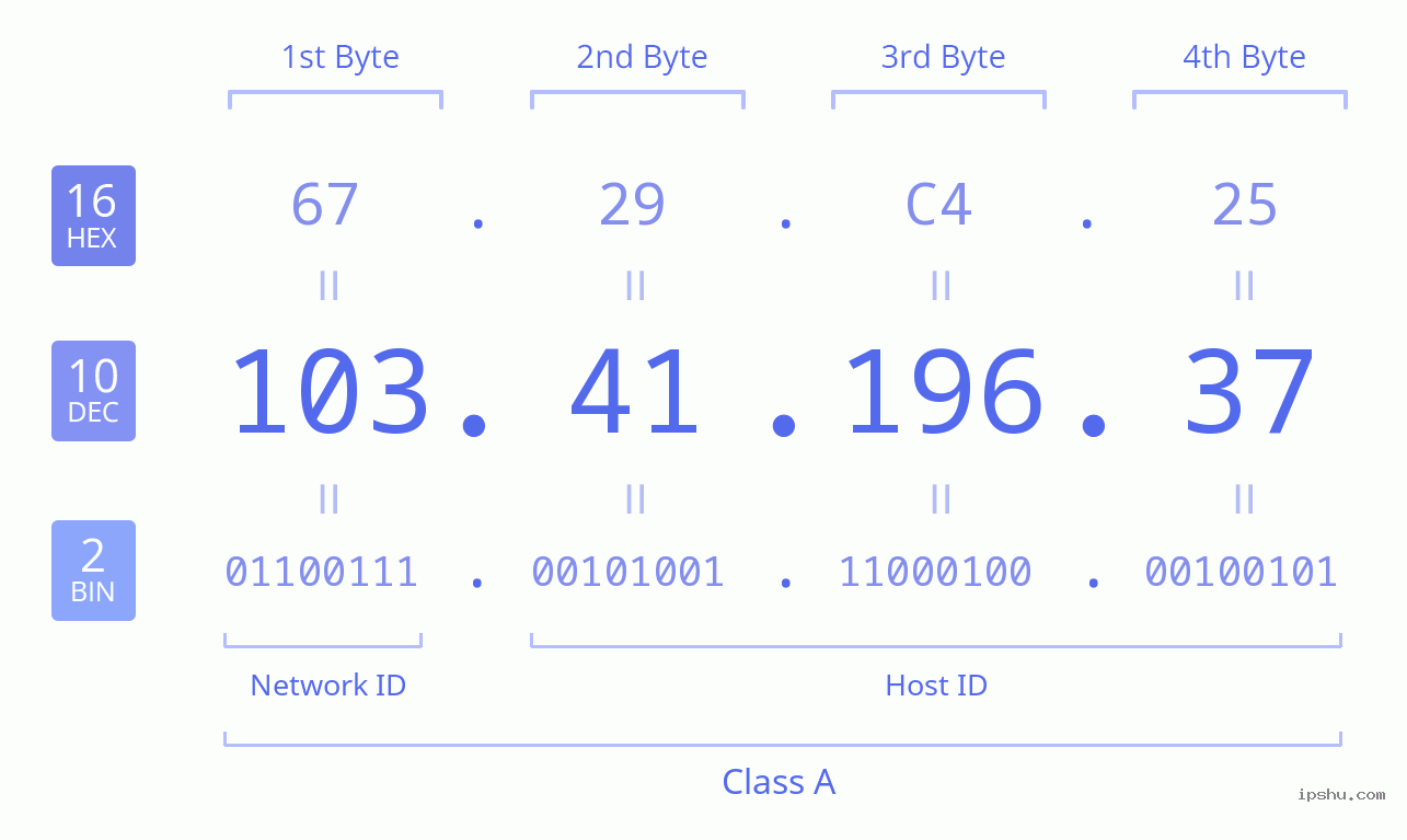 IPv4: 103.41.196.37 Network Class, Net ID, Host ID