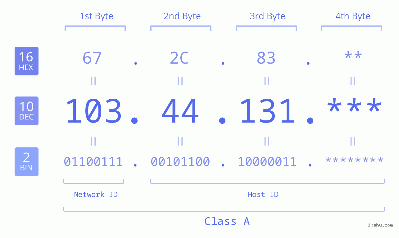 IP Address: 103.44.131 Data Structure Chart BIN DEC HEX IPv4: 103.44.131 Network Class, Net ID, Host ID