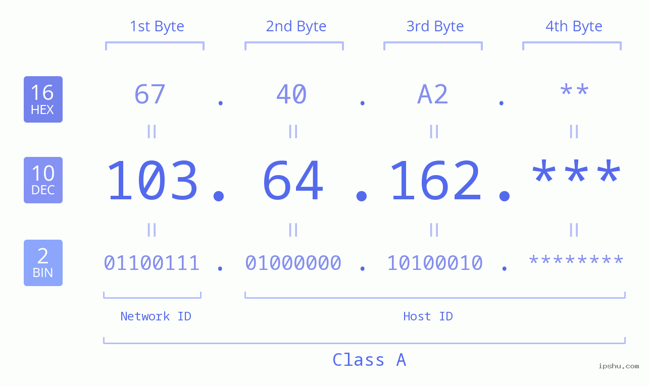 IP Address: 103.64.162 Data Structure Chart BIN DEC HEX IPv4: 103.64.162 Network Class, Net ID, Host ID