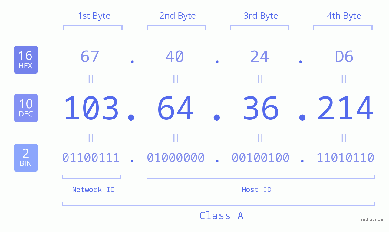 IPv4: 103.64.36.214 Network Class, Net ID, Host ID