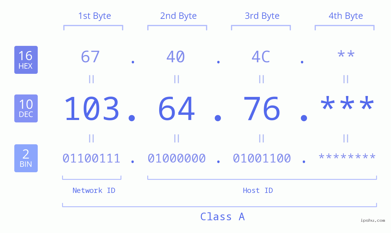 IP Address: 103.64.76 Data Structure Chart BIN DEC HEX IPv4: 103.64.76 Network Class, Net ID, Host ID