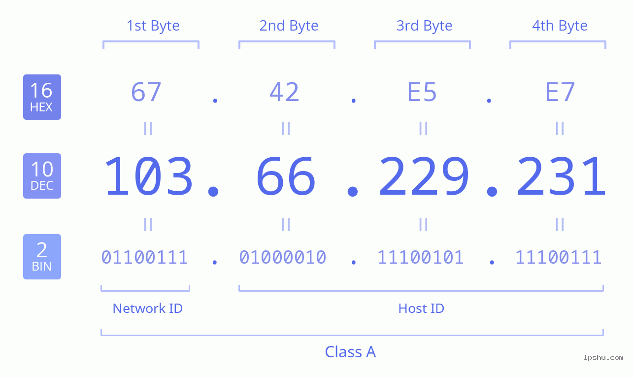 IPv4: 103.66.229.231 Network Class, Net ID, Host ID