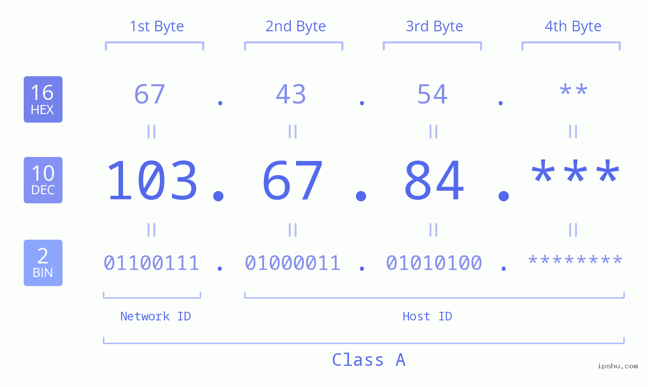 IP Address: 103.67.84 Data Structure Chart BIN DEC HEX IPv4: 103.67.84 Network Class, Net ID, Host ID