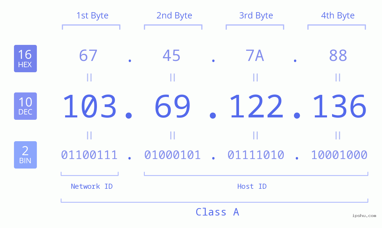 IPv4: 103.69.122.136 Network Class, Net ID, Host ID